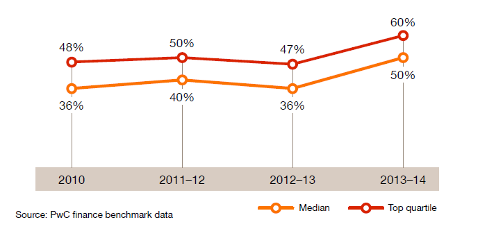 PwC 2015 Finance Benchmark Data Graph - Data Gathering vs analysis