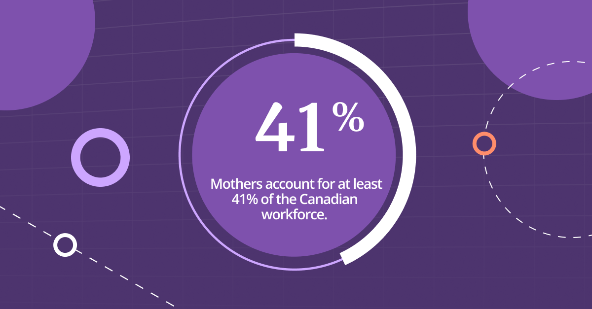 Circle graph showing mothers account for at least 41% of the Canadian workforce.