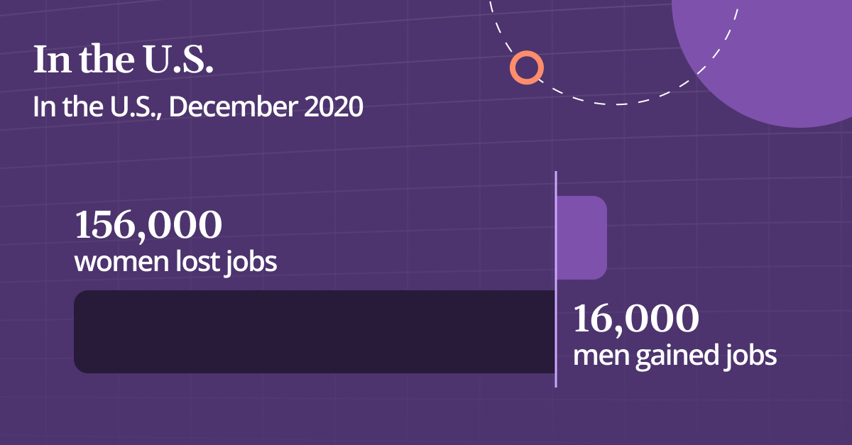 Bar graph showing in the U.S., women lost 156,000 jobs and men gained 16,000.
